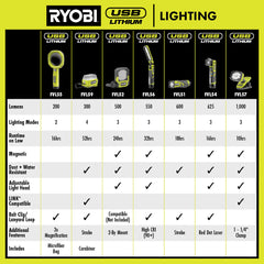USB LITHIUM LED Inspection Light Kit
