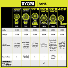 18V ONE+ Hybrid WHISPER SERIES 7.5" FAN